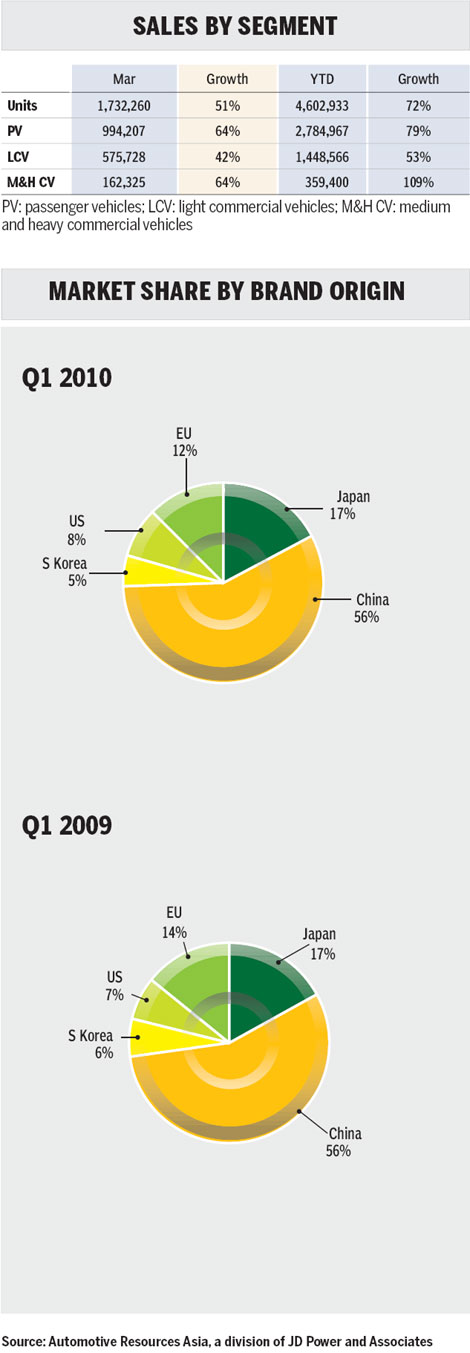 Wholesale numbers up, but dealer inventories rising