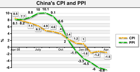 China's CPI falls 1.5% in April