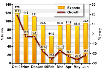 China's June imports, exports continue falling