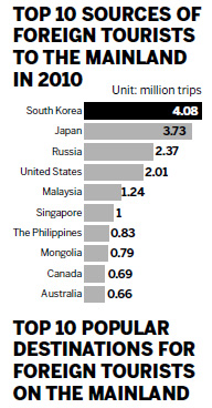 China now world's third-biggest tourism draw