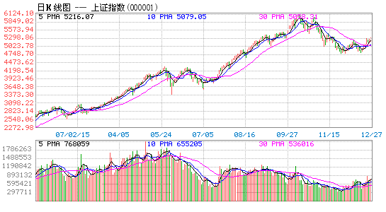 Shanghai Stock Index Chart 5 Years