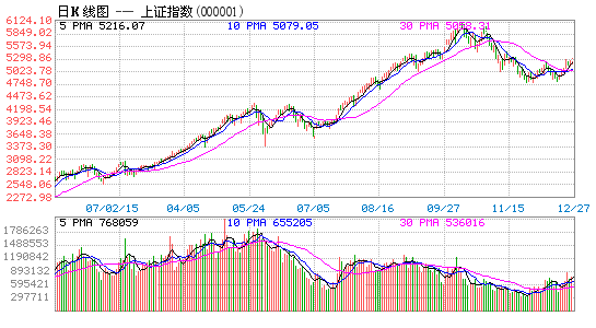 China Stock Index Chart