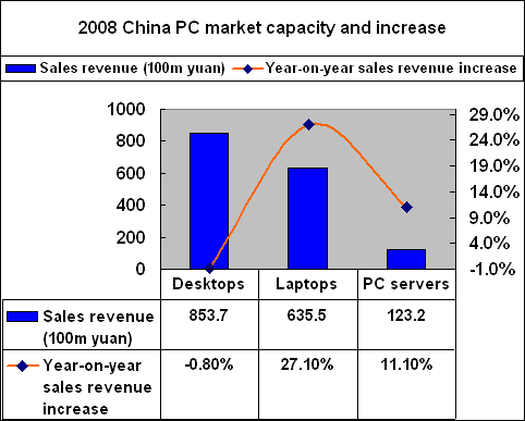 China PC sales up 15.2% despite market gloom