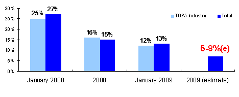 Ad spending forecast to grow 5-8% this year