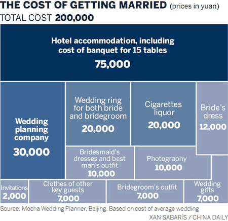 The high price of saying 'I Do'