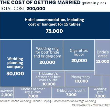 The high price of saying I Do