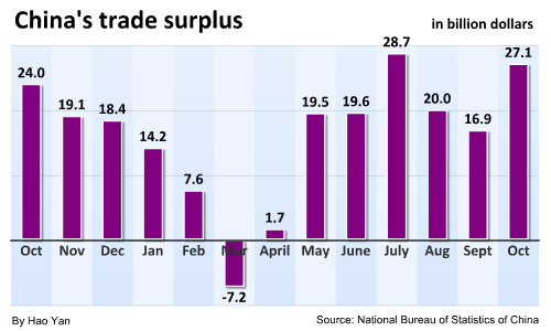 Import growth outpaces China's exports in Oct