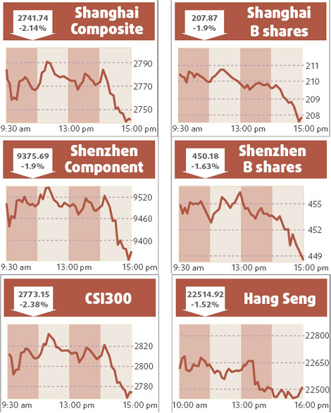 Mainland stocks hit by economy fears