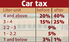 Tax on big cars raised to save fuel