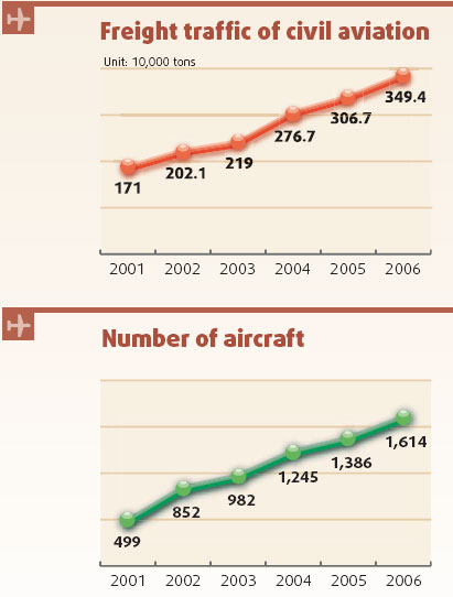 Aviation industry surges higher