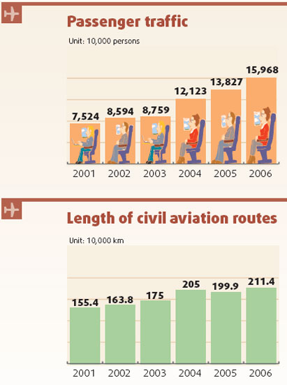 Aviation industry surges higher