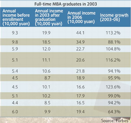 Domestic MBAs on the rise