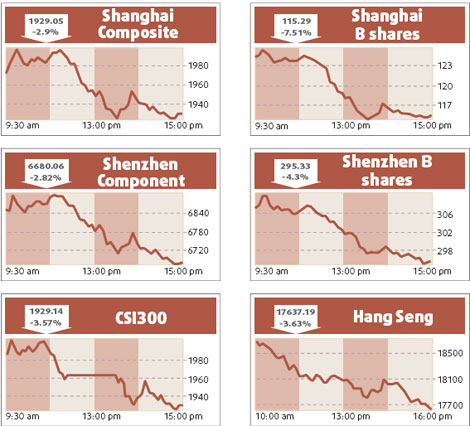 Stocks dive 3% to fresh low