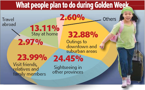 National Day holiday sees people on the move