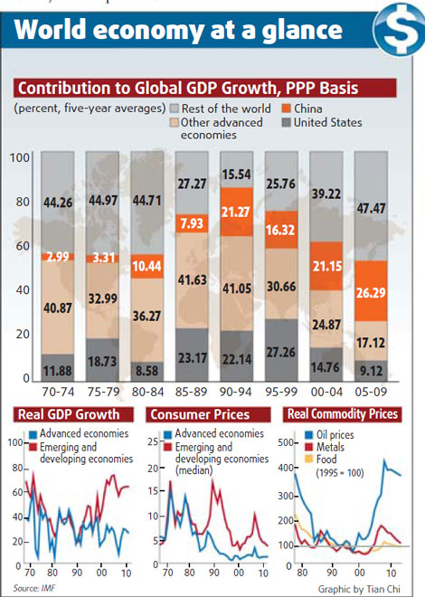 IMF: Growth to fall from 9.3% to 8.5%