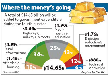 More money pours in to spur growth