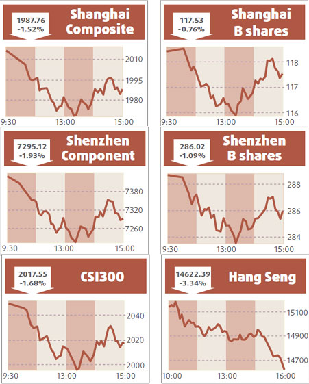 Stocks sink 1.5%, lock-up expiries weigh