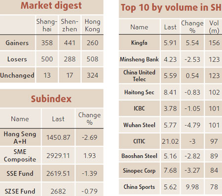 Stocks sink 1.5%, lock-up expiries weigh