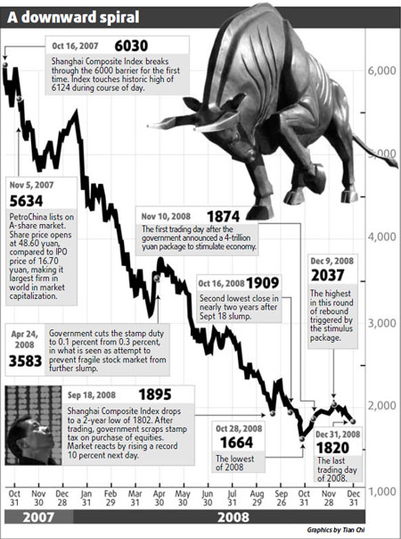 Investors grow timid about 2009 market