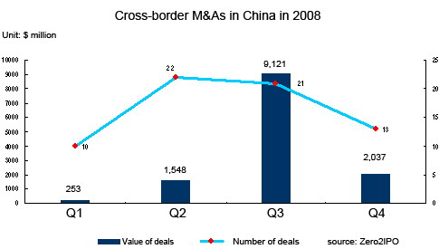 China's cross-border M&A dropped by 30% in 2008