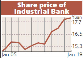 Industrial Bank net profit up 32% in 2008