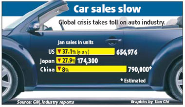 Auto sales 'surpassed US in Jan'