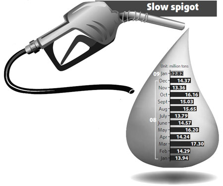 Energy: Crude oil imports fall 8% in Jan