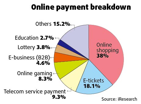 China's online payment market surges 181% in 2008