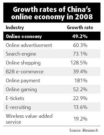 China's online payment market surges 181% in 2008