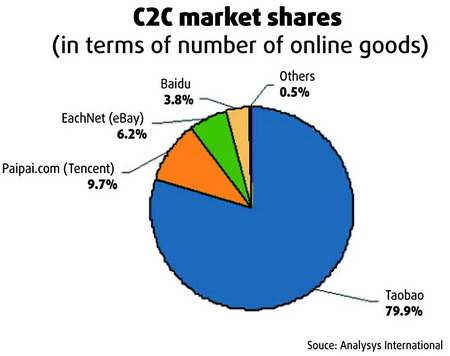 China's C2C market surges 144%