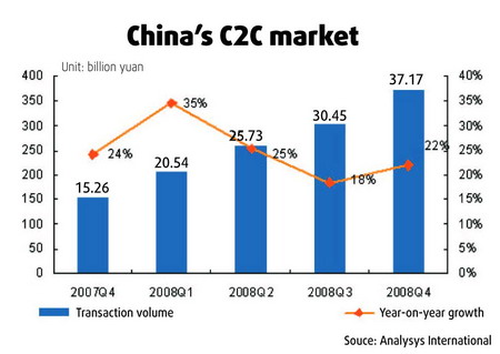 China's C2C market surges 144%