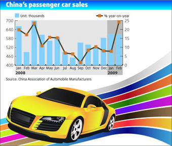 China govt policies steer Feb vehicle sales higher