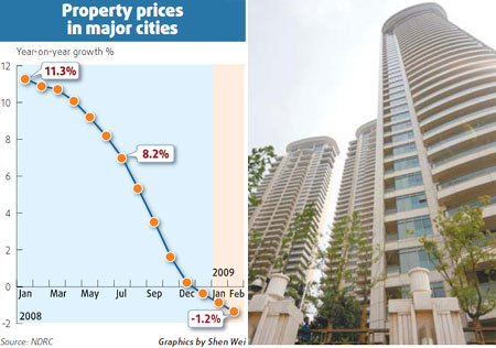 Real estate prices see falling trend