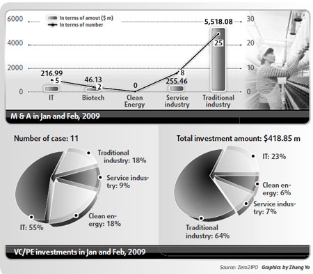 Investment in Chinese firms sags