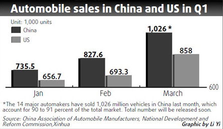 China auto sales hit new high in Mar, top US in Q1