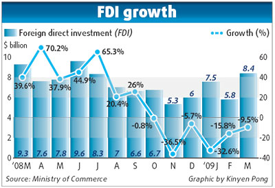 FDI decline slows in March