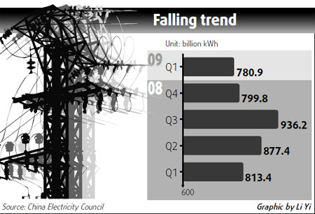 Power consumption down 4% in first quarter