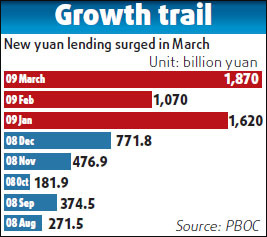 New yuan loans surge