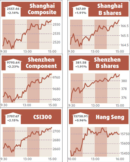 Shares increase 2% on Wen's comments