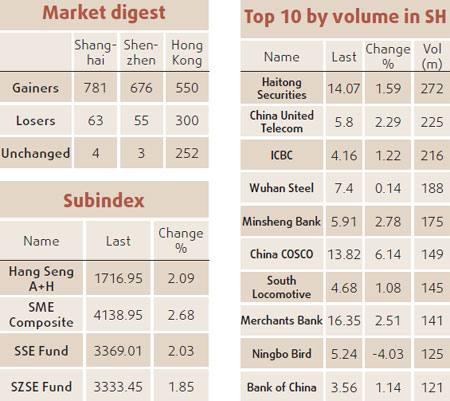 Shares increase 2% on Wen's comments