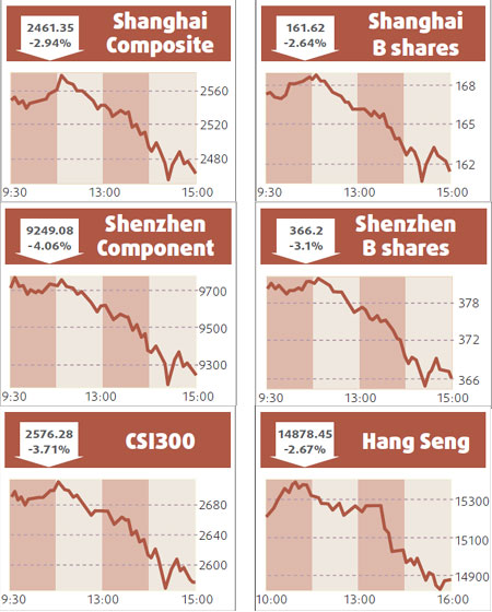 Shares decline 2.9% on earnings concerns