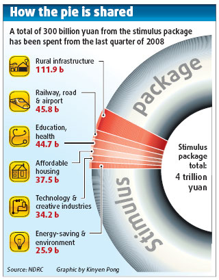 Stimulus money reaching destination