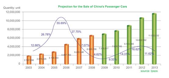 China's auto industry races toward spring