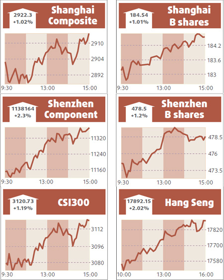 Shares vault to new high, led by commodities