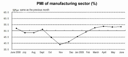 China's PMI of manufacturing sector rises to 53.2% in June