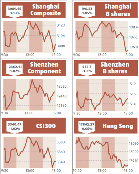 Property developers trigger decline in shares