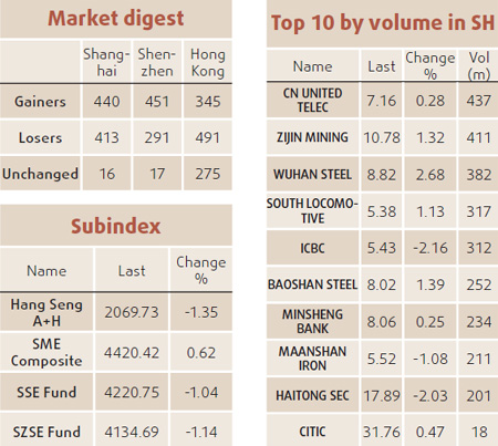 Property developers trigger decline in shares