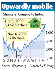 Stock market surges to new high amid economic revival