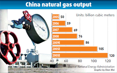 LNG projects are changing China's energy mix