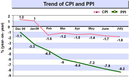 China July CPI falls 1.8%, PPI down 8.2%